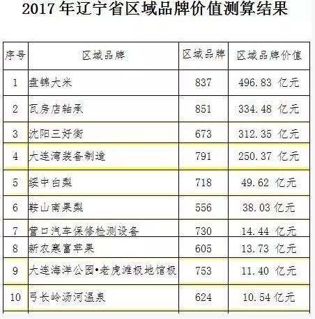 遼寧區域品牌價值排名發布,瓦房店軸承 老虎灘極地館含金量多少