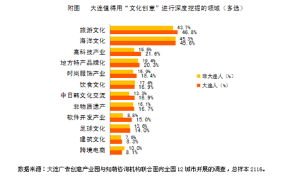 大連廣告產(chǎn)業(yè)園發(fā)布調(diào)研報(bào)告